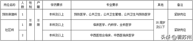 苏州市卫生健康系统最新招聘来啦！