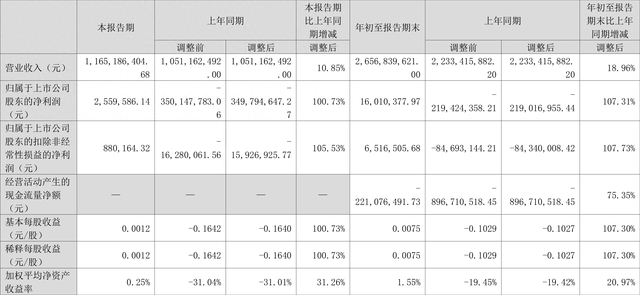 华英农业：2023年前三季度盈利1601.04万元 同比扭亏