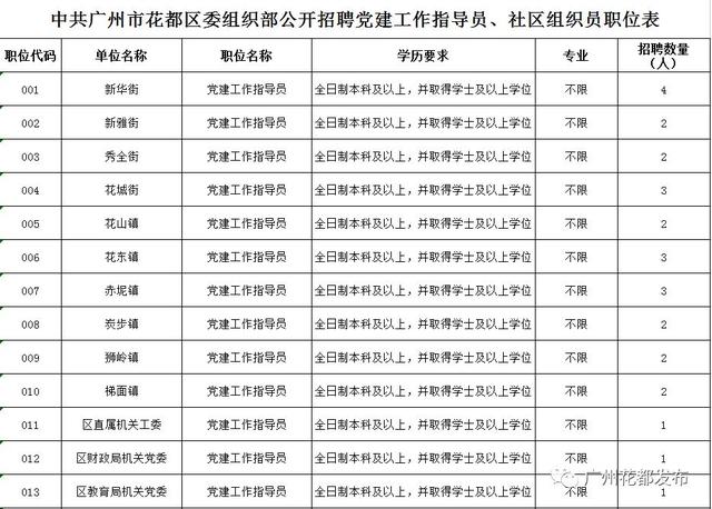 「招聘」花都区委组织部、区市政园林建设管理中心招人啦，年薪最高18万～