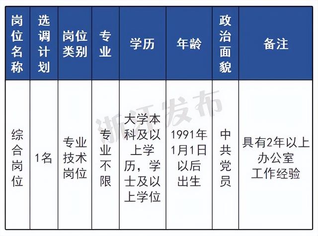 快来！浙江一批事业单位正在招聘（选聘）