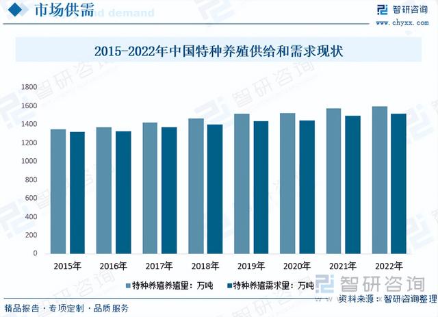 智研咨询重磅发布！2023年特种养殖行业市场分析报告