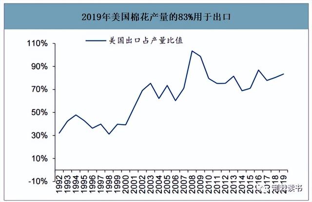 从棉花看美国的竞争力