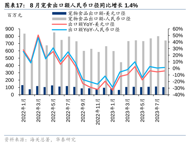 华泰证券农业Q3业绩前瞻：养殖旺季不旺，猪鸡分化