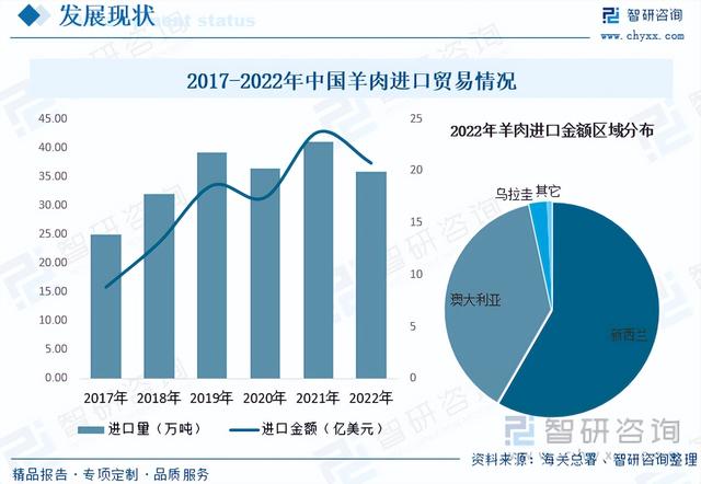 肉羊养殖行业发展前景如何？羊肉需求形势向好，行业发展前景广阔