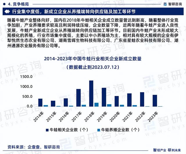 中国牛蛙养殖行业市场研究分析报告—智研咨询重磅发布（2023版）