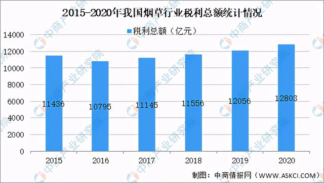 2020年中国烟草行业经营数据分析及2021年前景预测