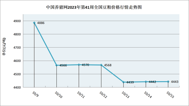 猪价降温，养殖端抗价情绪转浓，市场好消息传来！（第41周综述）