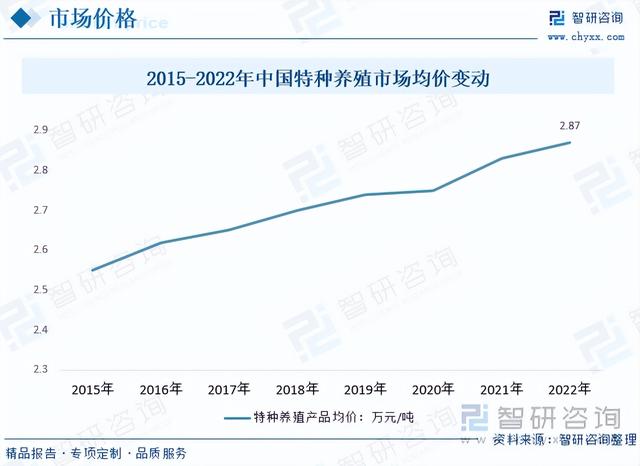 智研咨询重磅发布！2023年特种养殖行业市场分析报告