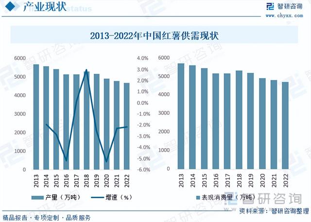 2023年中国红薯行业现状分析：食用价值提升，品牌效应凸显