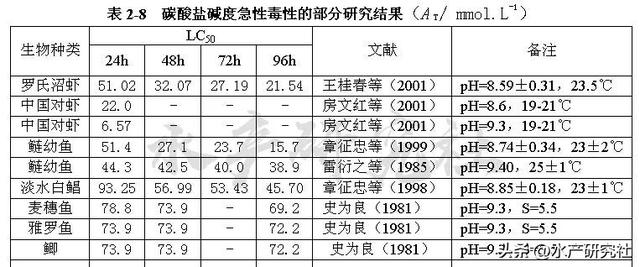 还在为硬度、碱度分不清的养殖户看过来！一看就懂！