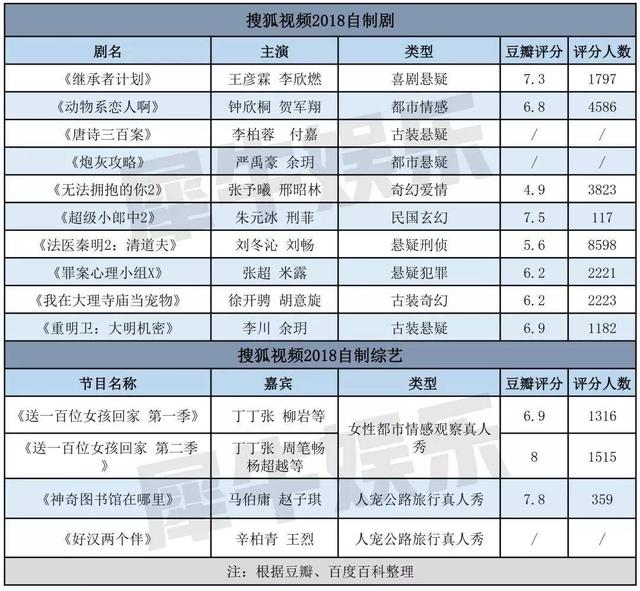 发力自制、强调低成本，搜狐视频的“小而美”困境