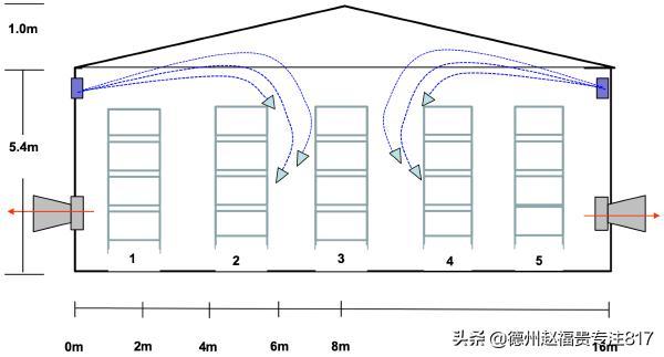 817养殖 ‖ 鸡舍负压