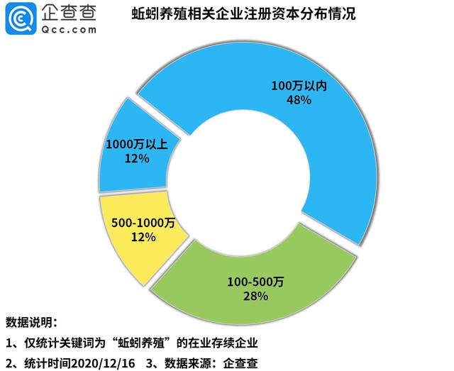 女大学生养蚯蚓致富！企查查数据：我国有7102家蚯蚓养殖企业