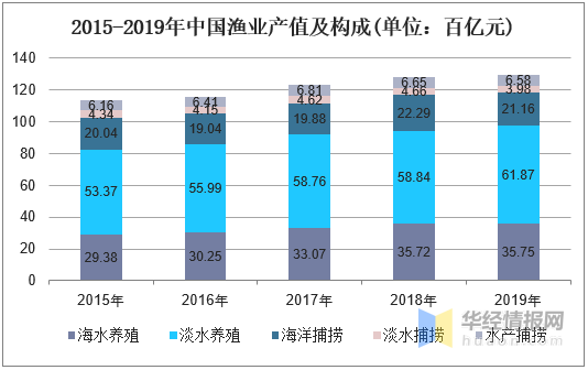 2019年中国海洋捕捞行业发展现状研究，海洋捕捞产量逐年下降