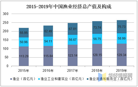 2019年中国海洋捕捞行业发展现状研究，海洋捕捞产量逐年下降