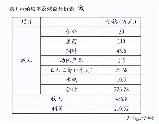 湖北钟祥地热温泉水养鱼 打造特色水产板块-地大热能