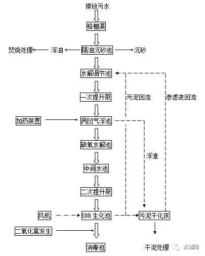 屠宰废水处理工艺流程介绍