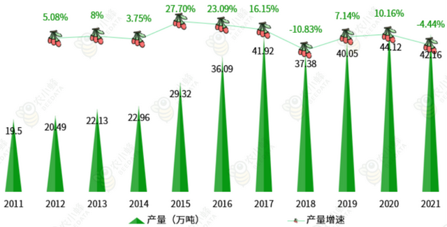 2023年中国枸杞产业数据分析简报