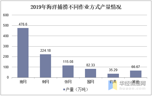 2019年中国海洋捕捞行业发展现状研究，海洋捕捞产量逐年下降