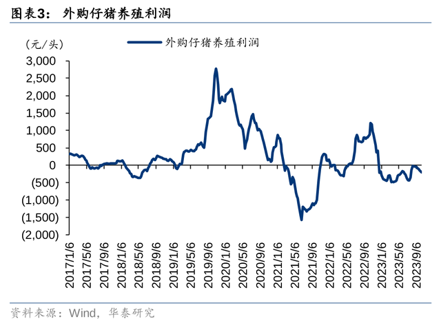 华泰证券农业Q3业绩前瞻：养殖旺季不旺，猪鸡分化