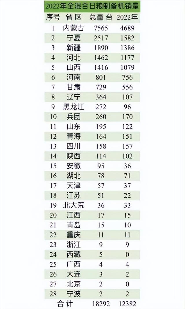 2022年补贴全混合日粮制备机1.8万多台，哪些省区企业多销量大？