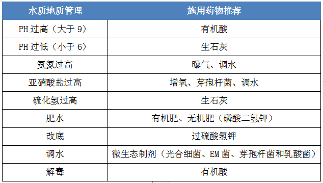 水产养殖中常见的11个问题及处理方法