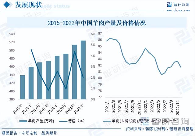 肉羊养殖行业发展前景如何？羊肉需求形势向好，行业发展前景广阔