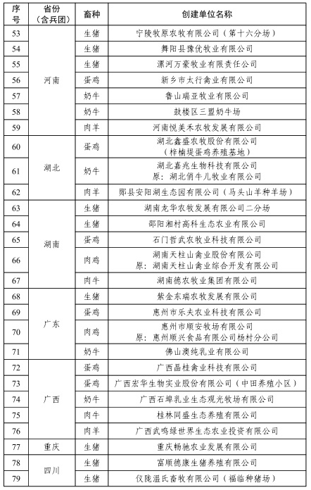 祝贺！309家养殖场获批2022年畜禽养殖标准化示范场