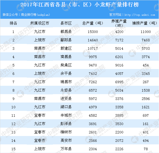 2017年江西省各市（县、区）小龙虾产量排行榜：都昌县产量第一