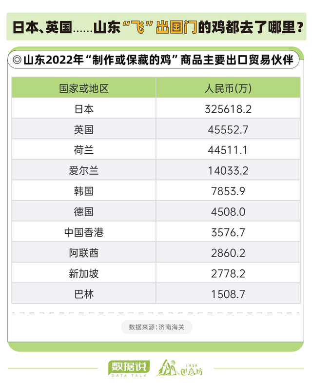 全国出口的鸡肉半数以上来自山东，山东人会养鸡也会吃鸡