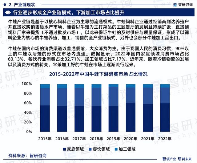 中国牛蛙养殖行业市场研究分析报告—智研咨询重磅发布（2023版）