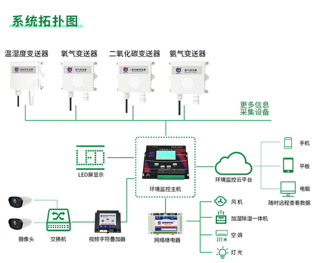 畜禽智慧养殖监控系统，让畜舍环境，轻松管理