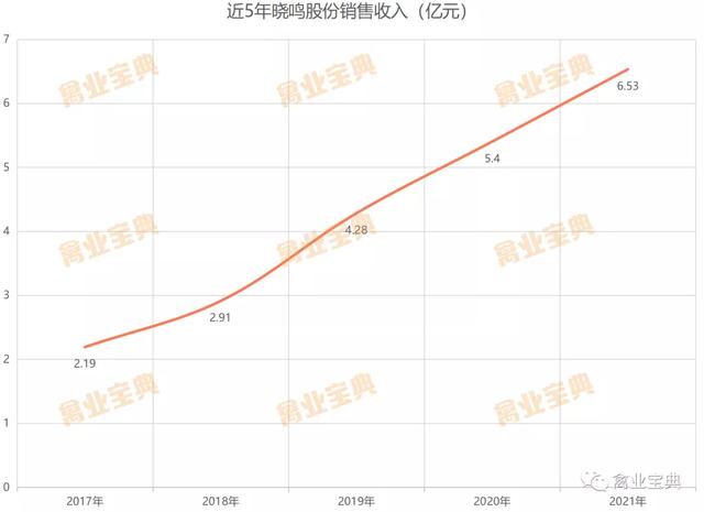 速看！8大上市禽企2021年成绩一览表