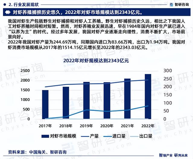 2023版中国对虾行业市场深度分析研究报告（智研咨询发布）