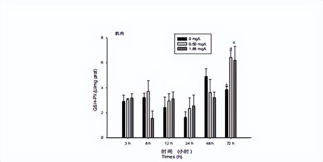 如何合理调控氨氮胁迫的响应差异，提高甲壳动物养殖产量和质量？