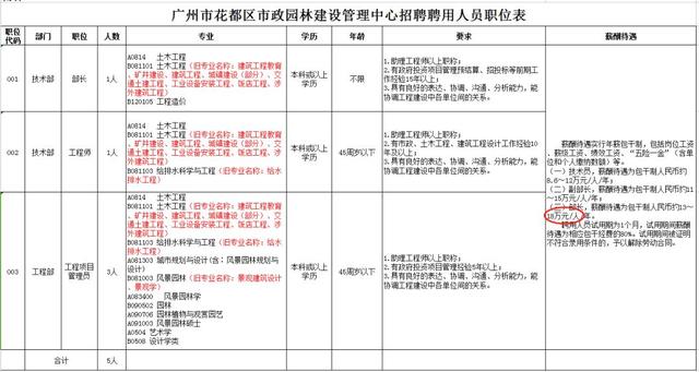 「招聘」花都区委组织部、区市政园林建设管理中心招人啦，年薪最高18万～