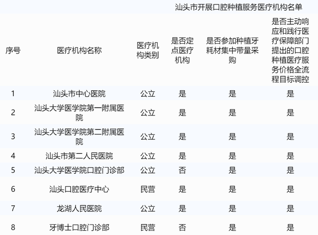 我市公布24家口腔种植服务医疗机构名单 有8家定点医疗机构