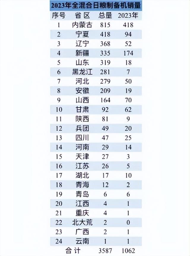 2022年补贴全混合日粮制备机1.8万多台，哪些省区企业多销量大？