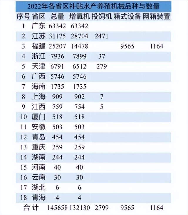 这两年我国获补水产养殖机械有哪几种，数量多少？