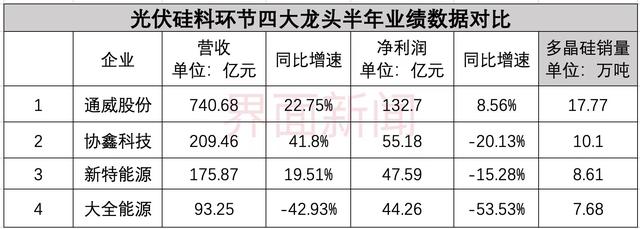 四大硅料龙头半年业绩公布，仅一家实现增长