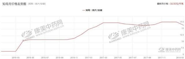 三月产新分析：辛夷花、麦冬、知母