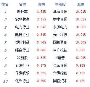 午评：两市窄幅震荡沪指跌0.44% 农业养殖延续强势