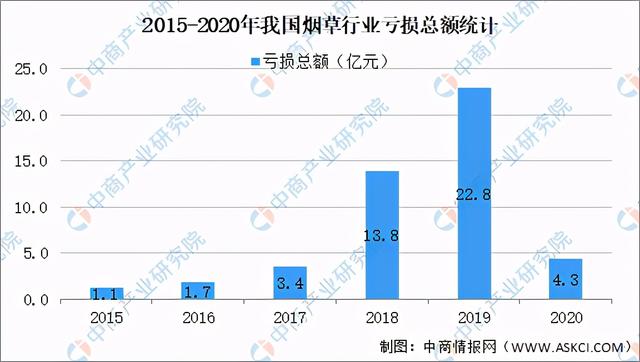 2020年中国烟草行业经营数据分析及2021年前景预测