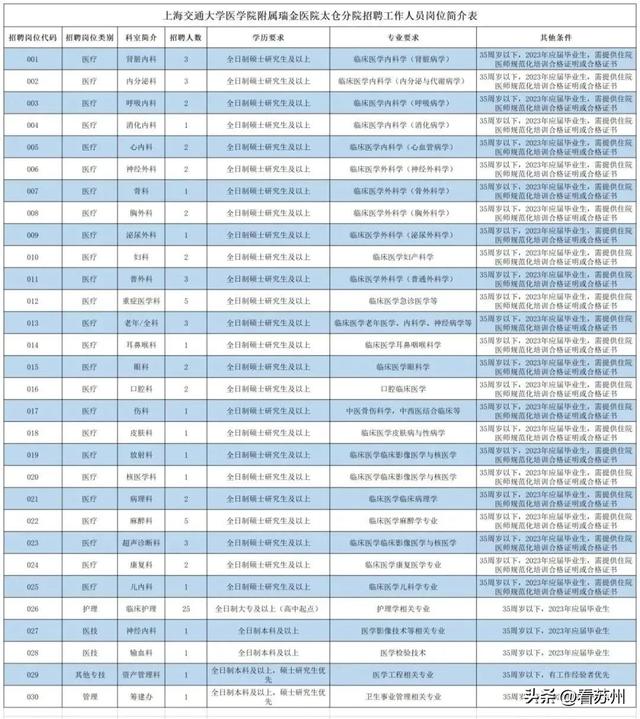 苏州市卫生健康系统最新招聘来啦！