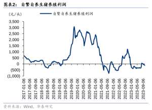 生猪养殖客户分析(华泰证券农业Q3业绩前瞻：养殖旺季不旺，猪鸡分化)