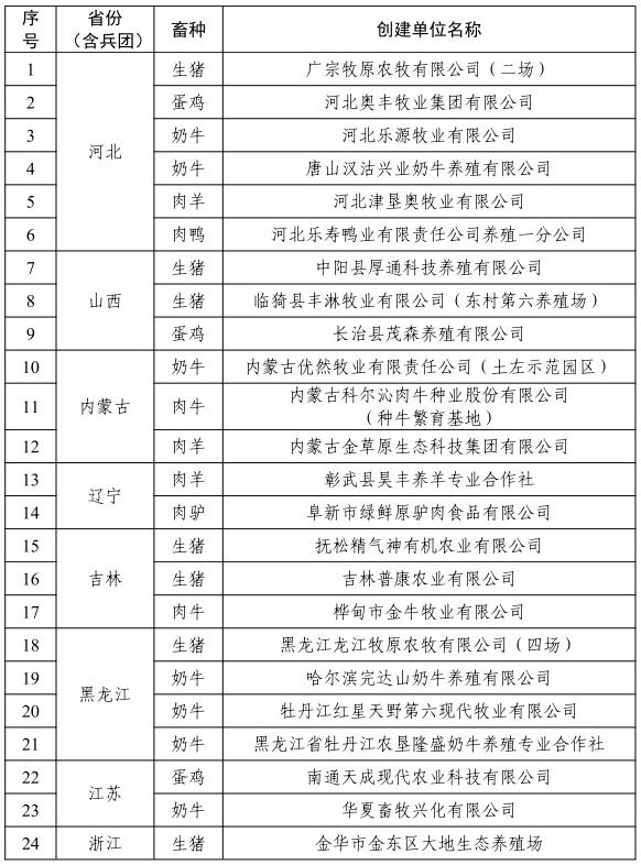 祝贺！309家养殖场获批2022年畜禽养殖标准化示范场