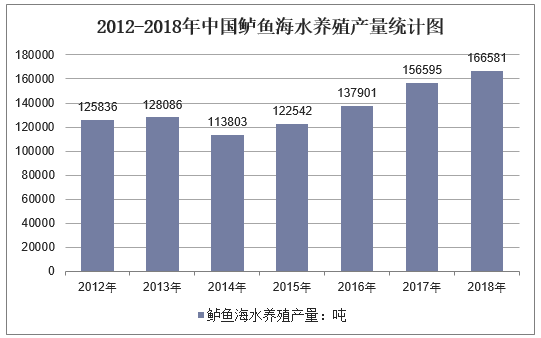 2019年中国鲈鱼海水及淡水养殖产量统计分析，养殖规模越来越大