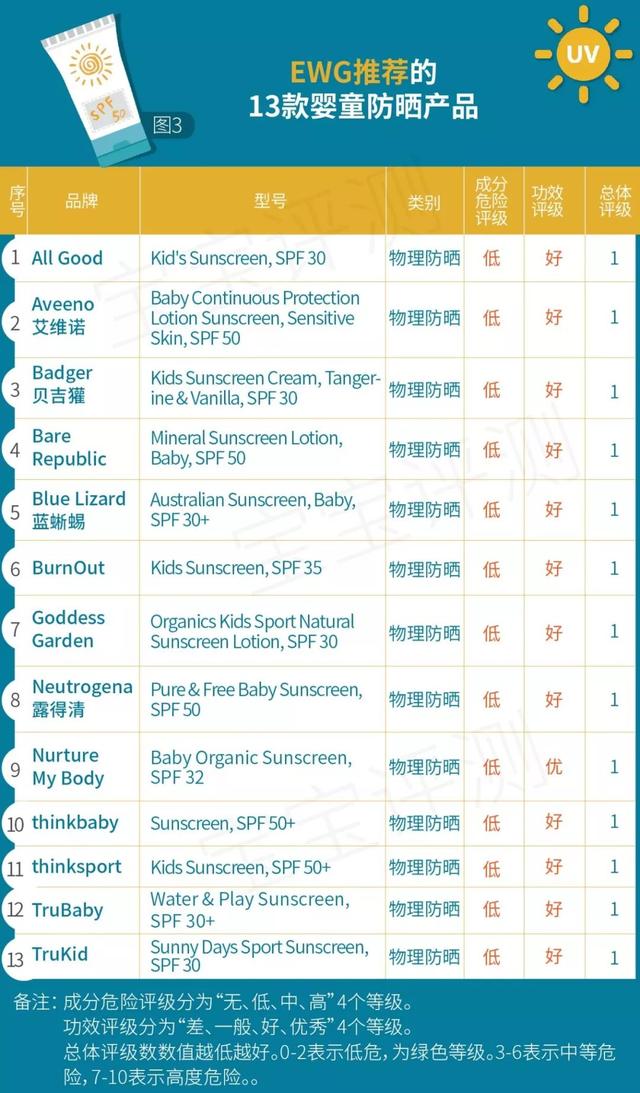 宝宝防晒霜权威测评：哪些值得信任，哪些可以列入黑名单？