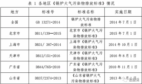 热风炉到底执行哪个排放标准？锅炉的排放标准？还是工业炉窑的？