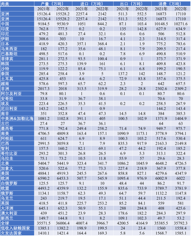 2022年全球肉类市场趋势分析及2023年展望（禽肉牛肉）